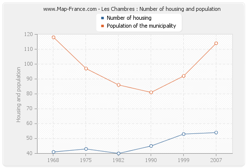Les Chambres : Number of housing and population